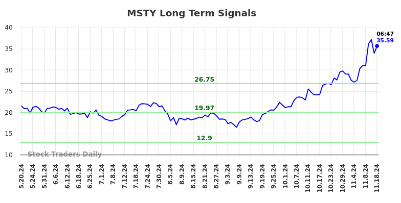 MSTY Long Term Analysis for November 18 2024