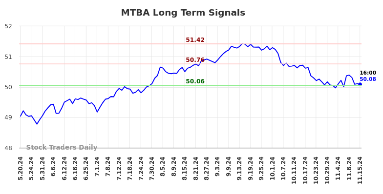 MTBA Long Term Analysis for November 18 2024