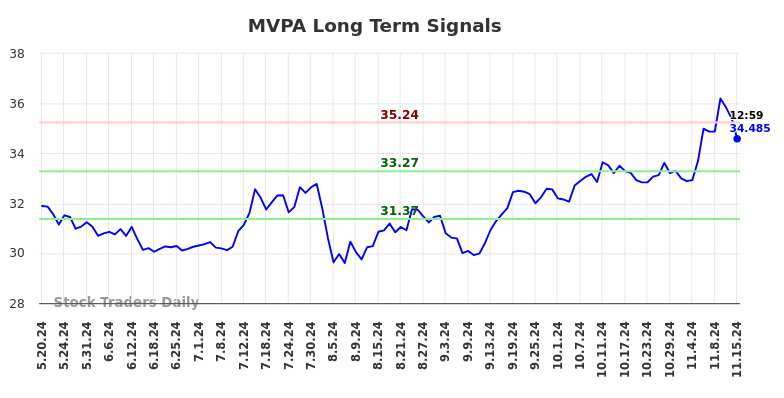 MVPA Long Term Analysis for November 18 2024