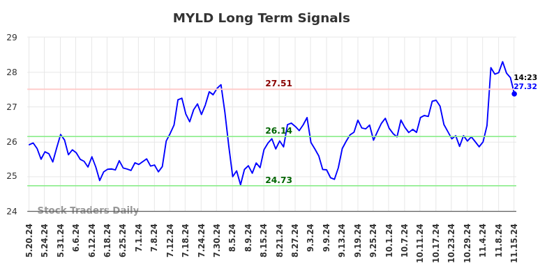 MYLD Long Term Analysis for November 18 2024