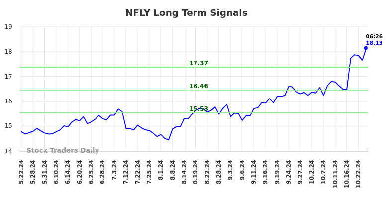 NFLY Long Term Analysis for November 18 2024 NFLY Long Term Analysis for November 18 2024