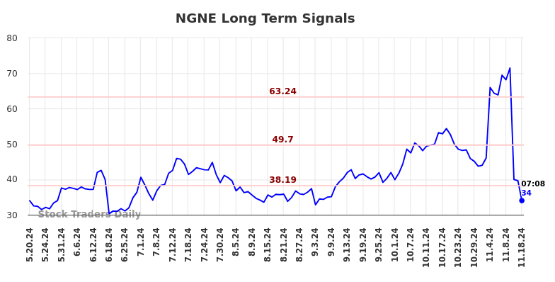 NGNE Long Term Analysis for November 18 2024