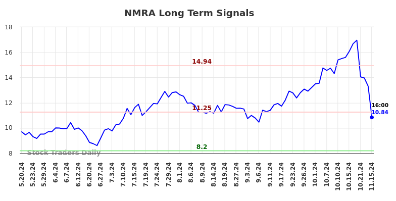 NMRA Long Term Analysis for November 18 2024