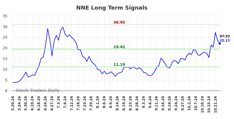 NNE Long Term Analysis for November 18 2024