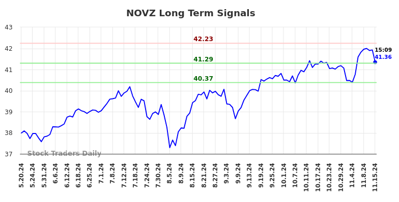 NOVZ Long Term Analysis for November 18 2024