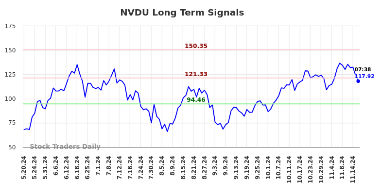 NVDU Long Term Analysis for November 18 2024