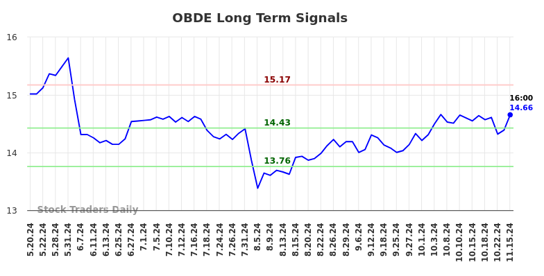 OBDE Long Term Analysis for November 18 2024 OBDE Long Term Analysis for November 18 2024