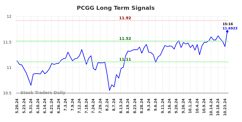 PCGG Long Term Analysis for November 18 2024