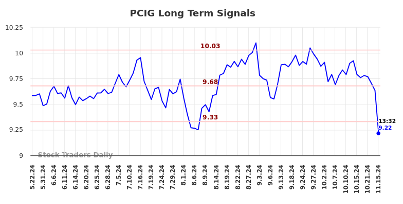 PCIG Long Term Analysis for November 18 2024