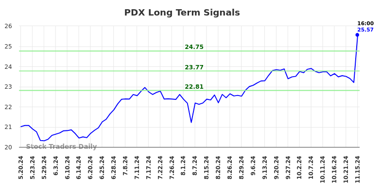 PDX Long Term Analysis for November 18 2024