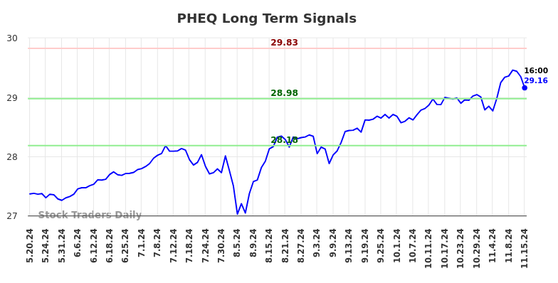 PHEQ Long Term Analysis for November 18 2024