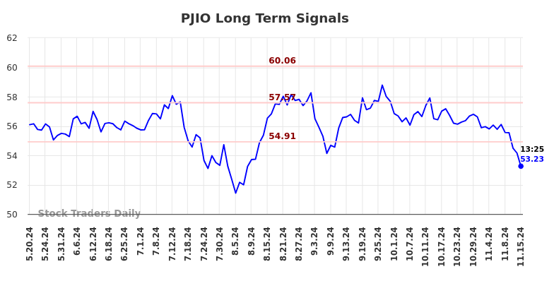 PJIO Long Term Analysis for November 18 2024