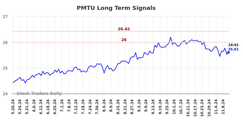 PMTU Long Term Analysis for November 18 2024