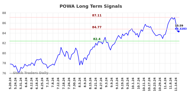 POWA Long Term Analysis for November 18 2024