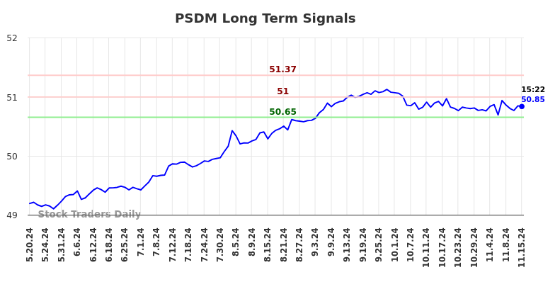 PSDM Long Term Analysis for November 18 2024