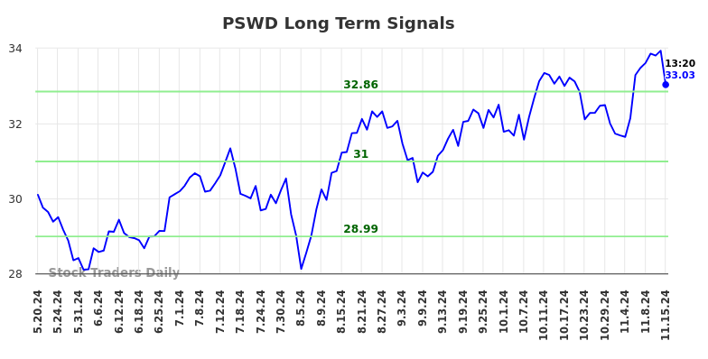 PSWD Long Term Analysis for November 18 2024