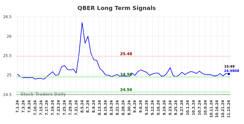 QBER Long Term Analysis for November 18 2024