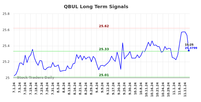 QBUL Long Term Analysis for November 18 2024