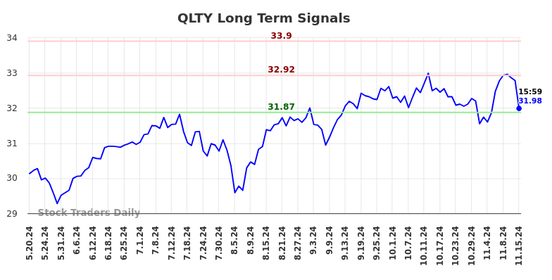 QLTY Long Term Analysis for November 18 2024
