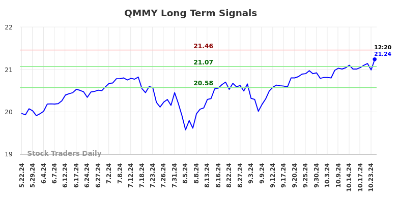 QMMY Long Term Analysis for November 18 2024