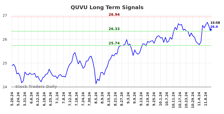 QUVU Long Term Analysis for November 18 2024