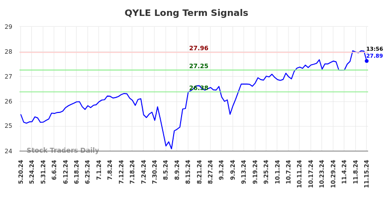 QYLE Long Term Analysis for November 18 2024