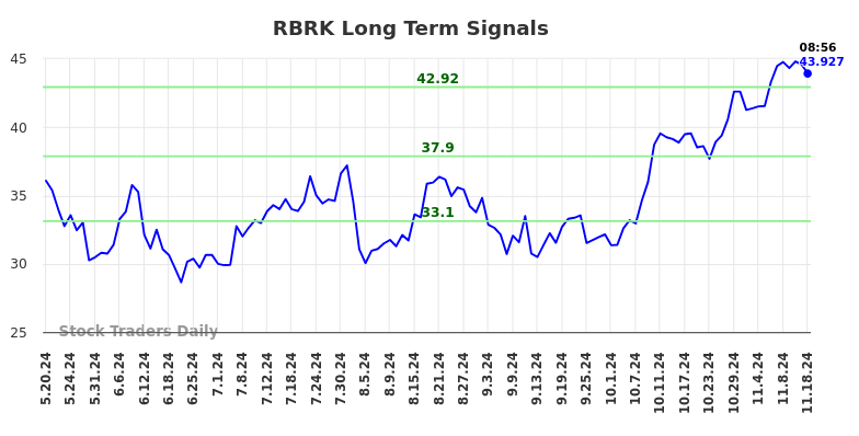 RBRK Long Term Analysis for November 18 2024