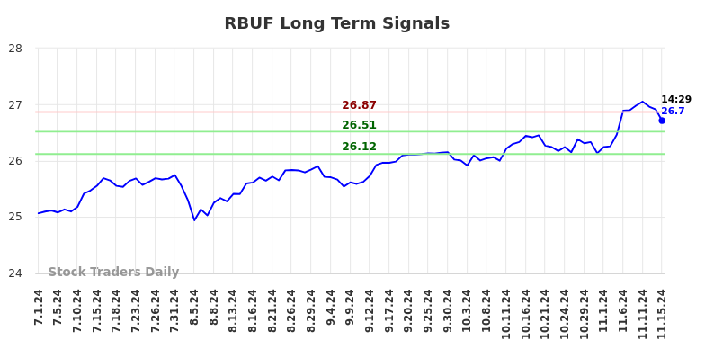 RBUF Long Term Analysis for November 18 2024 RBUF Long Term Analysis for November 18 2024