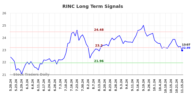 RINC Long Term Analysis for November 18 2024