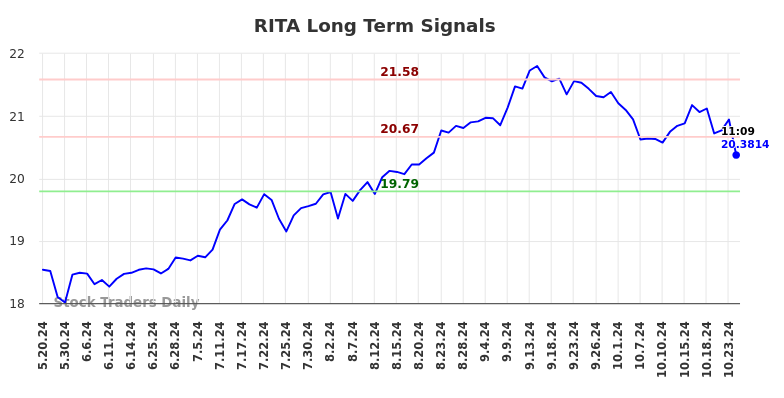 RITA Long Term Analysis for November 18 2024