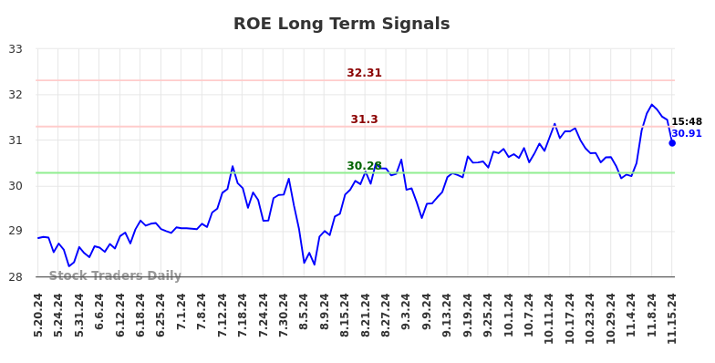 ROE Long Term Analysis for November 18 2024