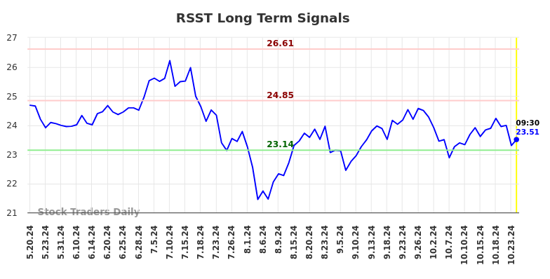 RSST Long Term Analysis for November 18 2024