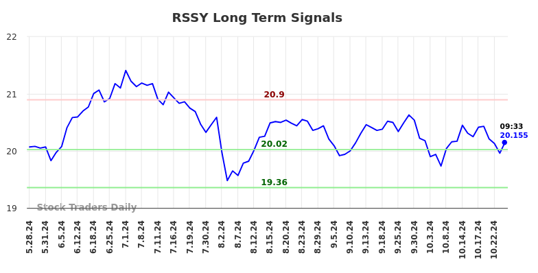 RSSY Long Term Analysis for November 18 2024