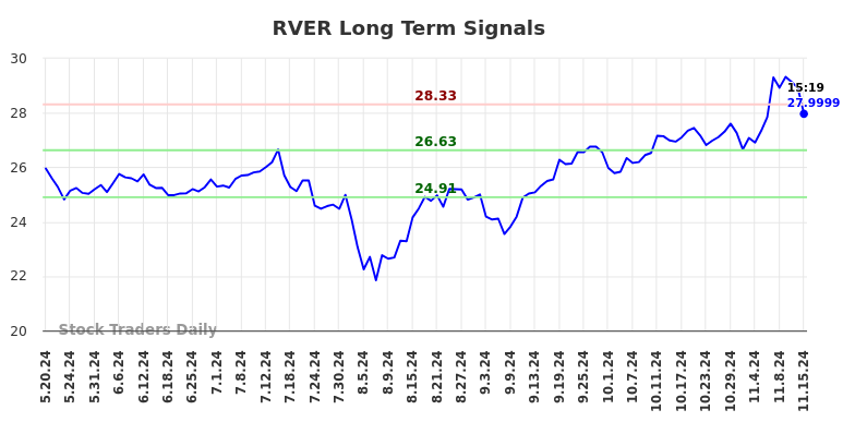 RVER Long Term Analysis for November 18 2024