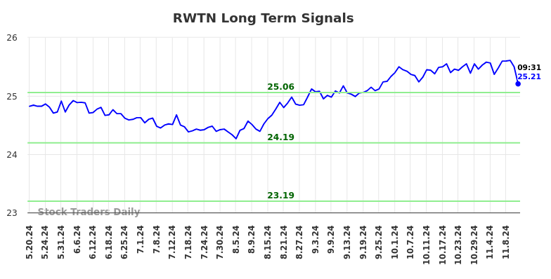 RWTN Long Term Analysis for November 18 2024