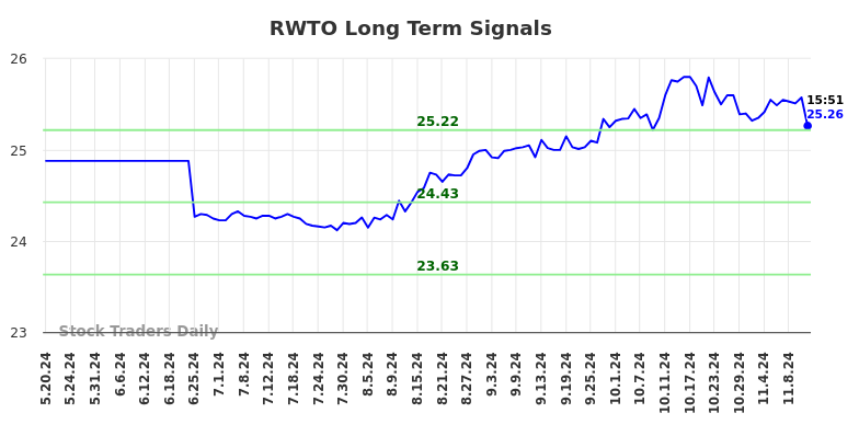 RWTO Long Term Analysis for November 18 2024