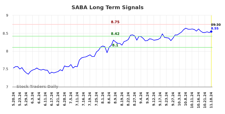 SABA Long Term Analysis for November 18 2024