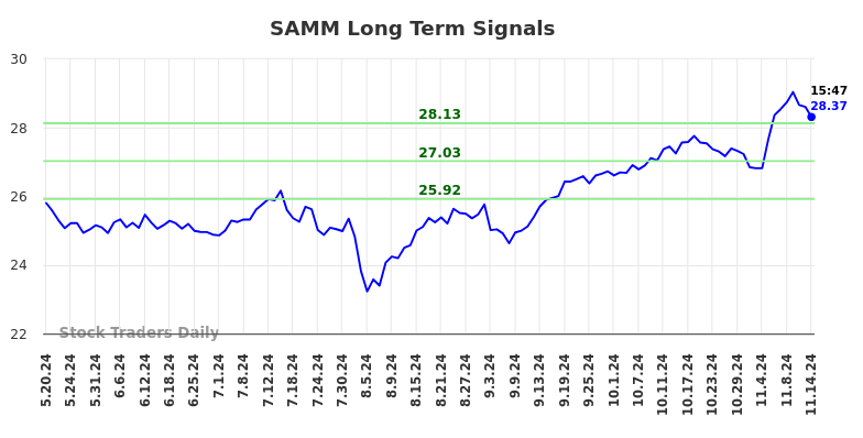 SAMM Long Term Analysis for November 18 2024