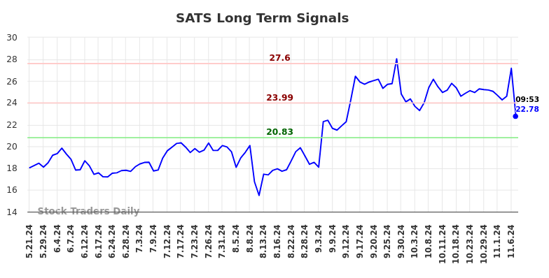 SATS Long Term Analysis for November 18 2024