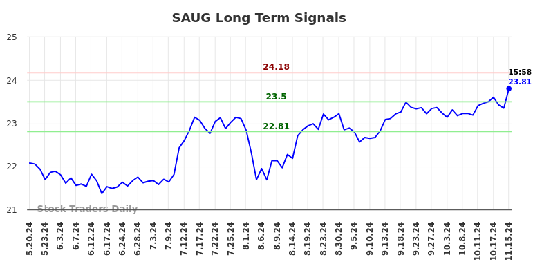 SAUG Long Term Analysis for November 18 2024