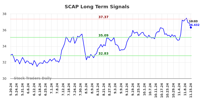 SCAP Long Term Analysis for November 18 2024