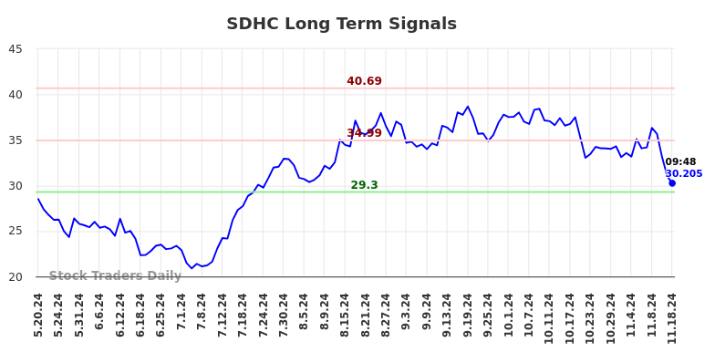 SDHC Long Term Analysis for November 18 2024 SDHC Long Term Analysis for November 18 2024