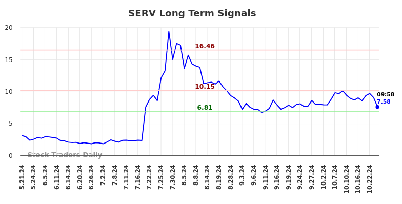 SERV Long Term Analysis for November 18 2024