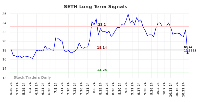 SETH Long Term Analysis for November 18 2024