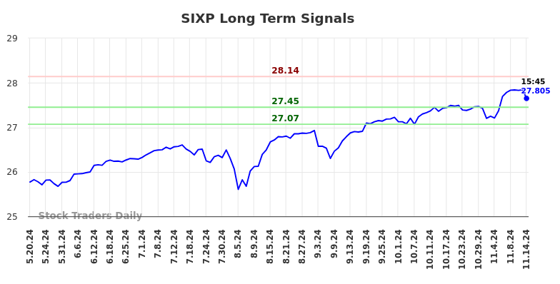 SIXP Long Term Analysis for November 18 2024
