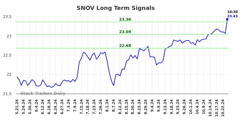 SNOV Long Term Analysis for November 18 2024