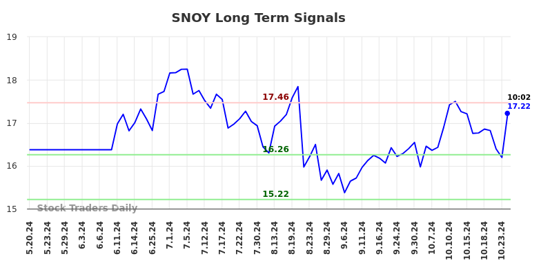 SNOY Long Term Analysis for November 18 2024