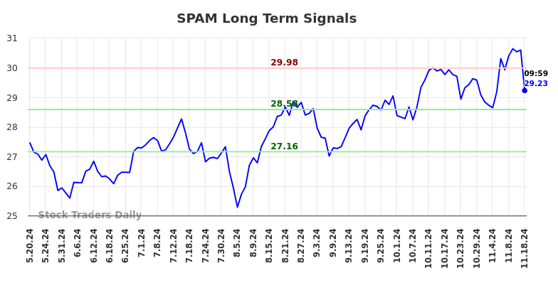 SPAM Long Term Analysis for November 18 2024