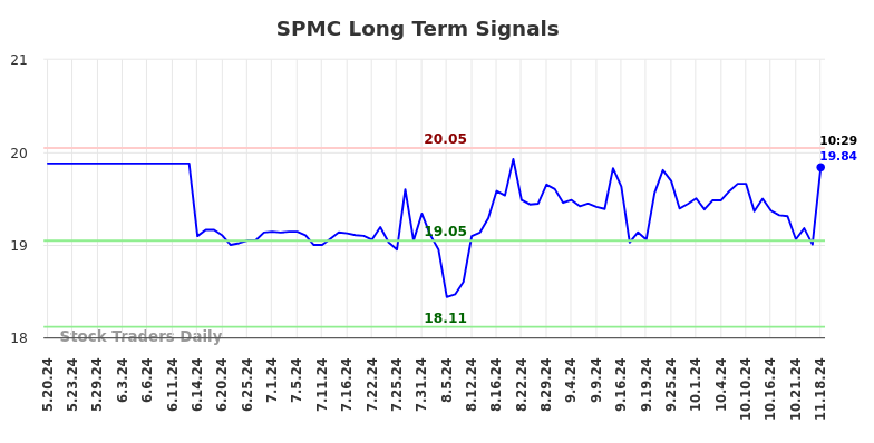 SPMC Long Term Analysis for November 18 2024