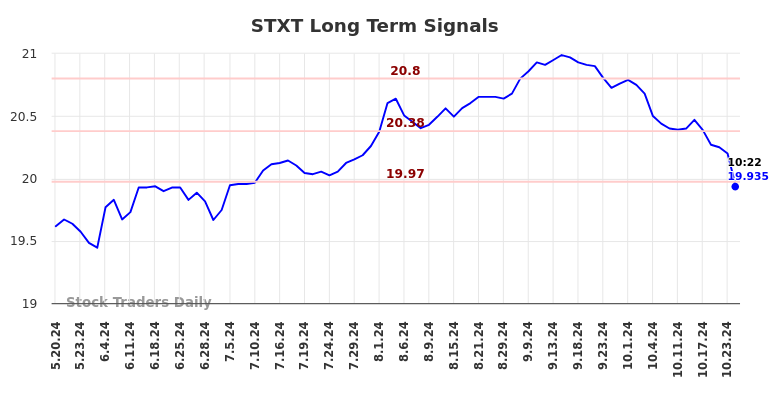 STXT Long Term Analysis for November 18 2024